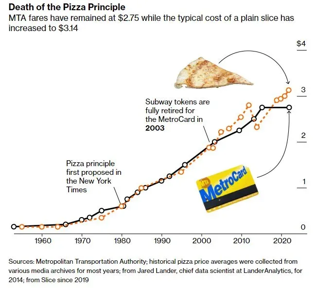 Reprodução: Preço da fatia de pizza versus preço do metrô de NYC