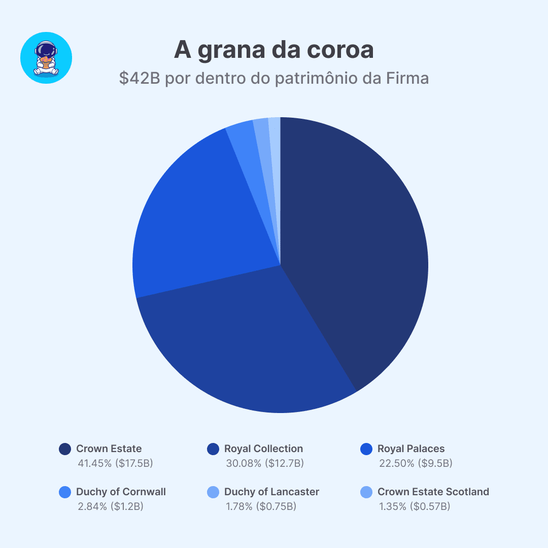 Segundo a Forbes Charles fez o portfólio do Ducado da Cornualha&nbsp;crescer 51% só entre os anos de 2011 e 2022. O que será que ele vai fazer com os ativos da coroa que herdou?&nbsp;&nbsp;
