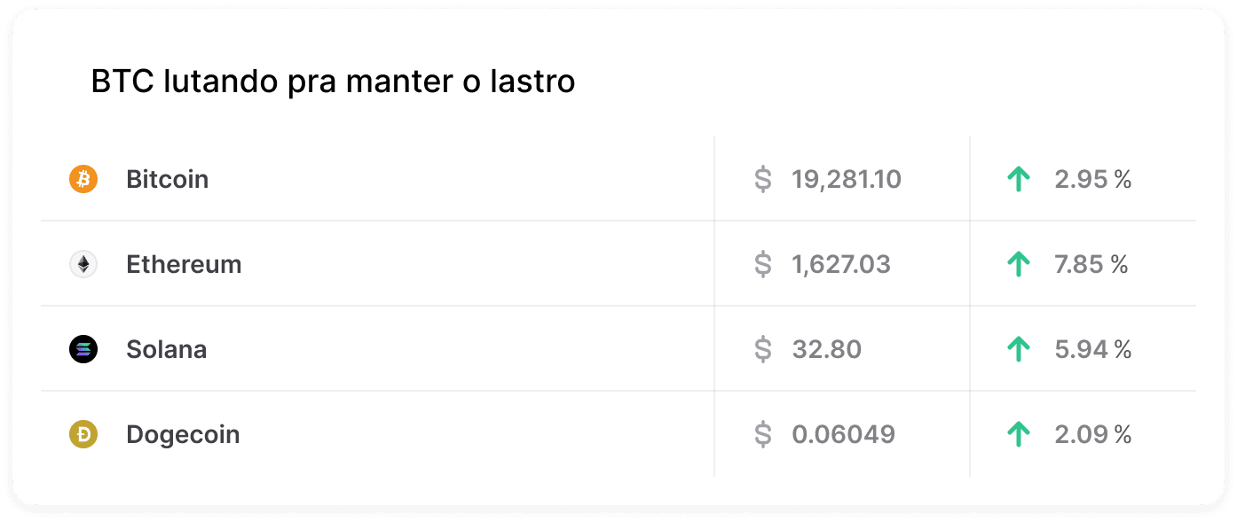 Mercado Crypto no fechamento da edição.&nbsp;