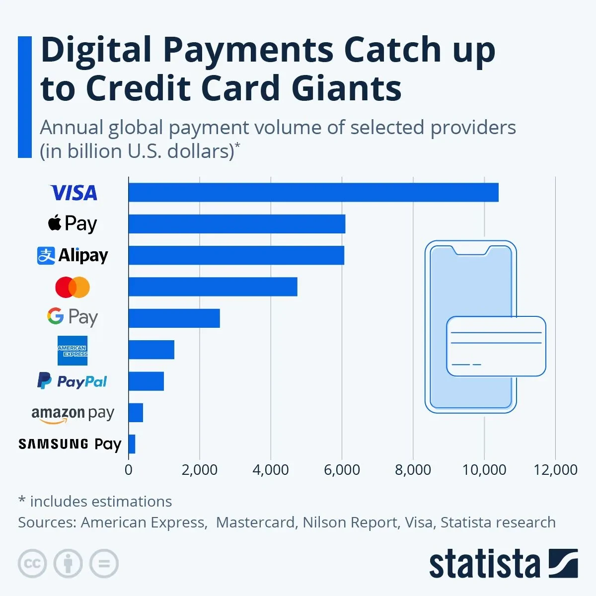 Reprodução: Statista