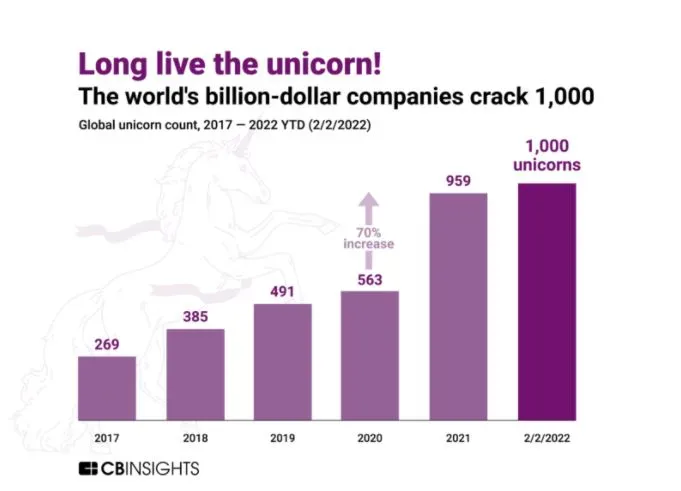 Reprodução: CBInsigths