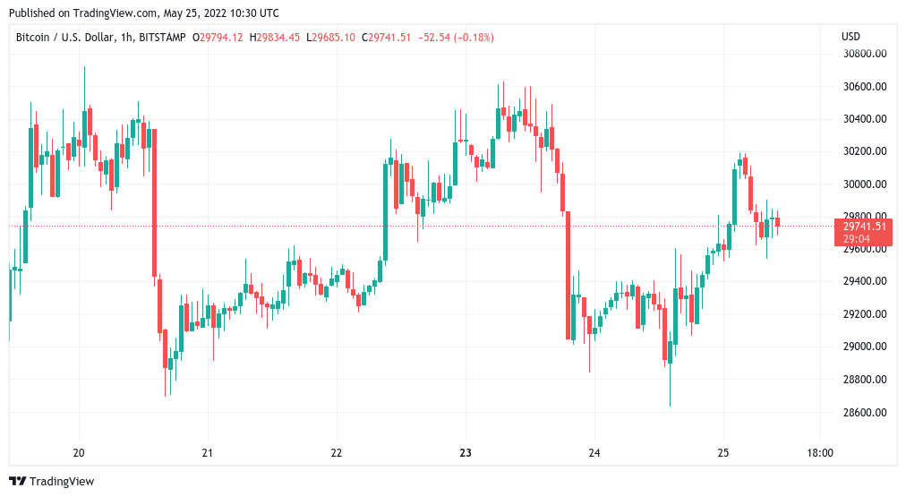 &nbsp;Reprodução: Cointelegraph - Gráfico de velas de 1 hora BTC/USD (Bitstamp). Fonte: TradingView&nbsp;