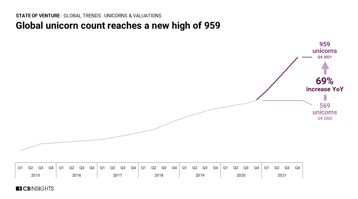 Reprodução: CB Insights. Enquanto tocava "All I Want For Christmas Is You" os unicórnios eram 959.