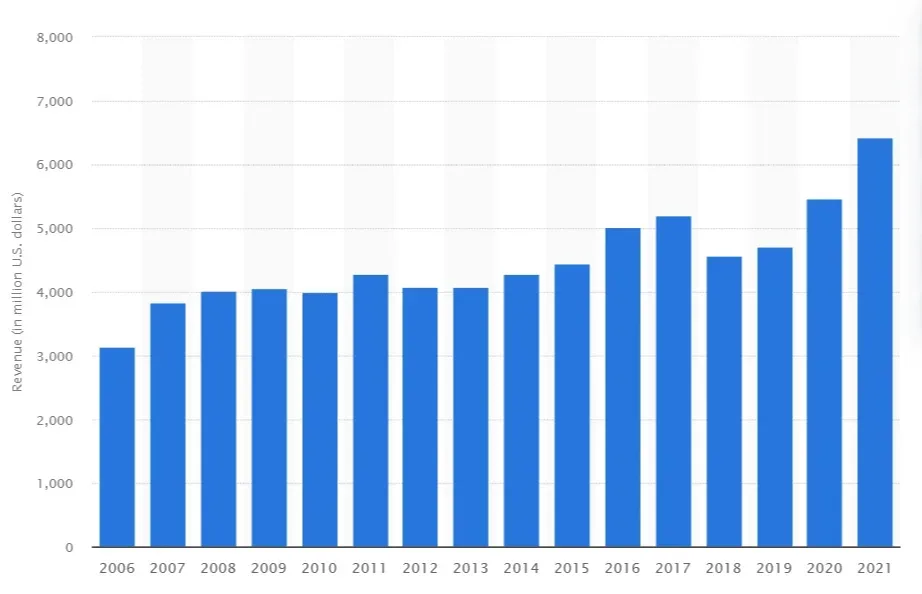 Reprodução: Statista