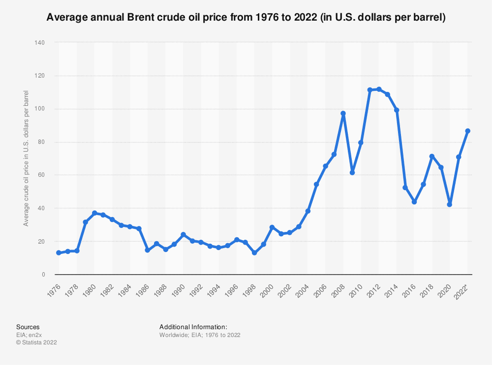 Fonte: Statista