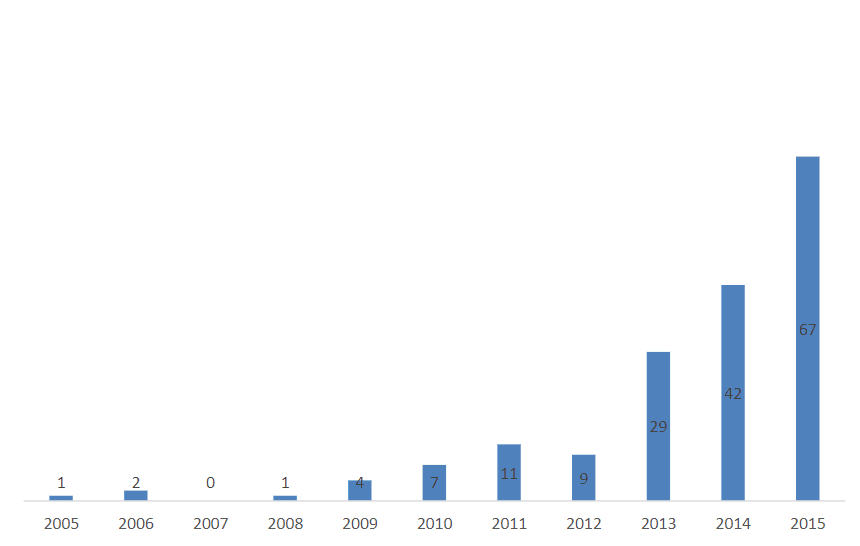 Number of Alibaba’s Investment by year