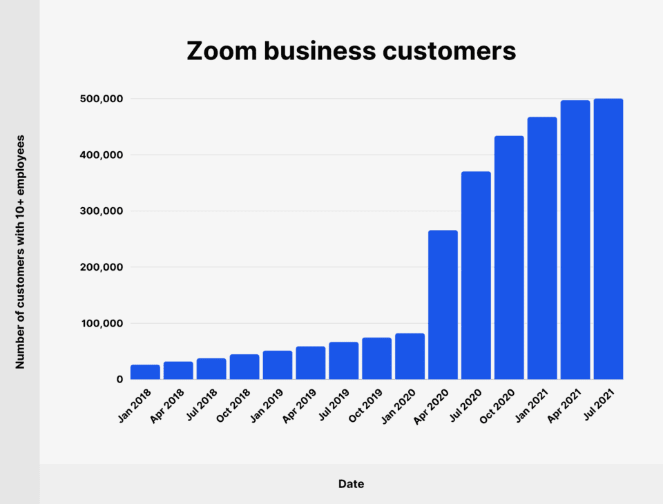 Zoom Business Customers