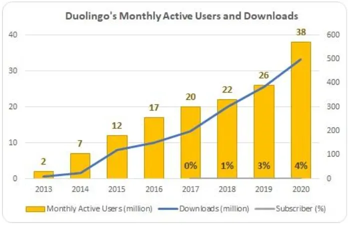 Divisão diamante Duolingo 