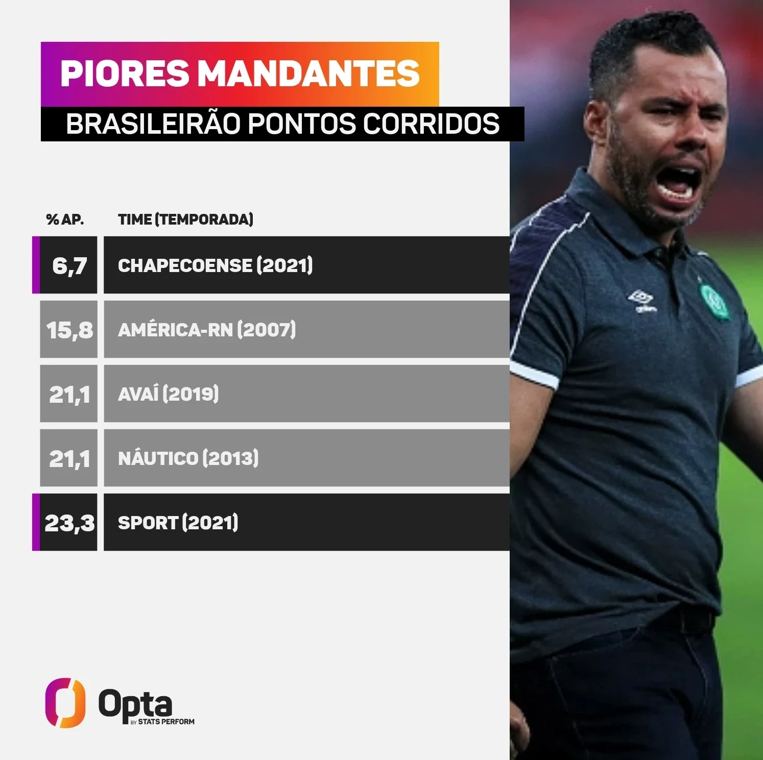 Desempenho dos mandantes em 2020 é o pior das últimas 15 edições do  Brasileiro