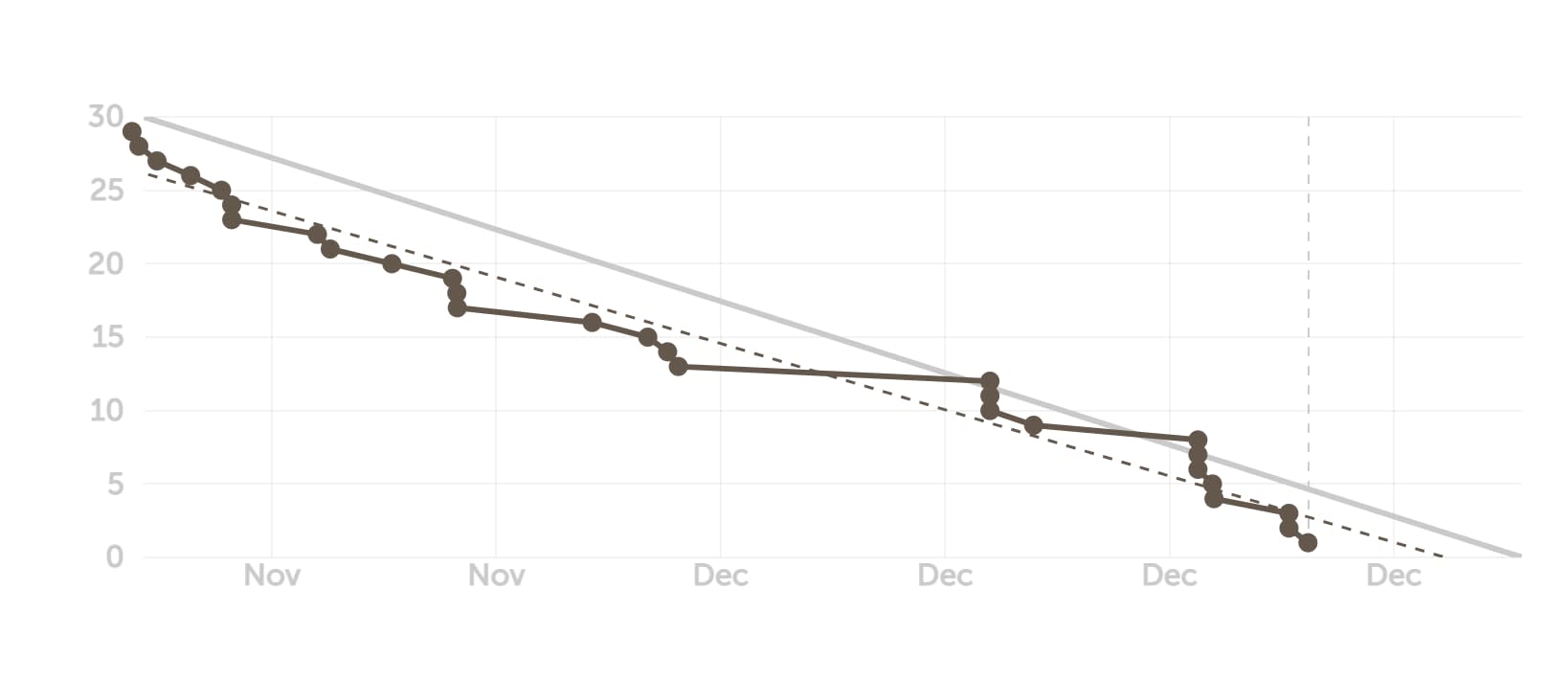 Grafico burndown dos sprint de conclusão.&nbsp;<i>A linha Cinza(Previsto) representa as datas das entregas e a linha Preta(Realizada) representa as entregas realizadas.&nbsp;<br>&nbsp;</i>