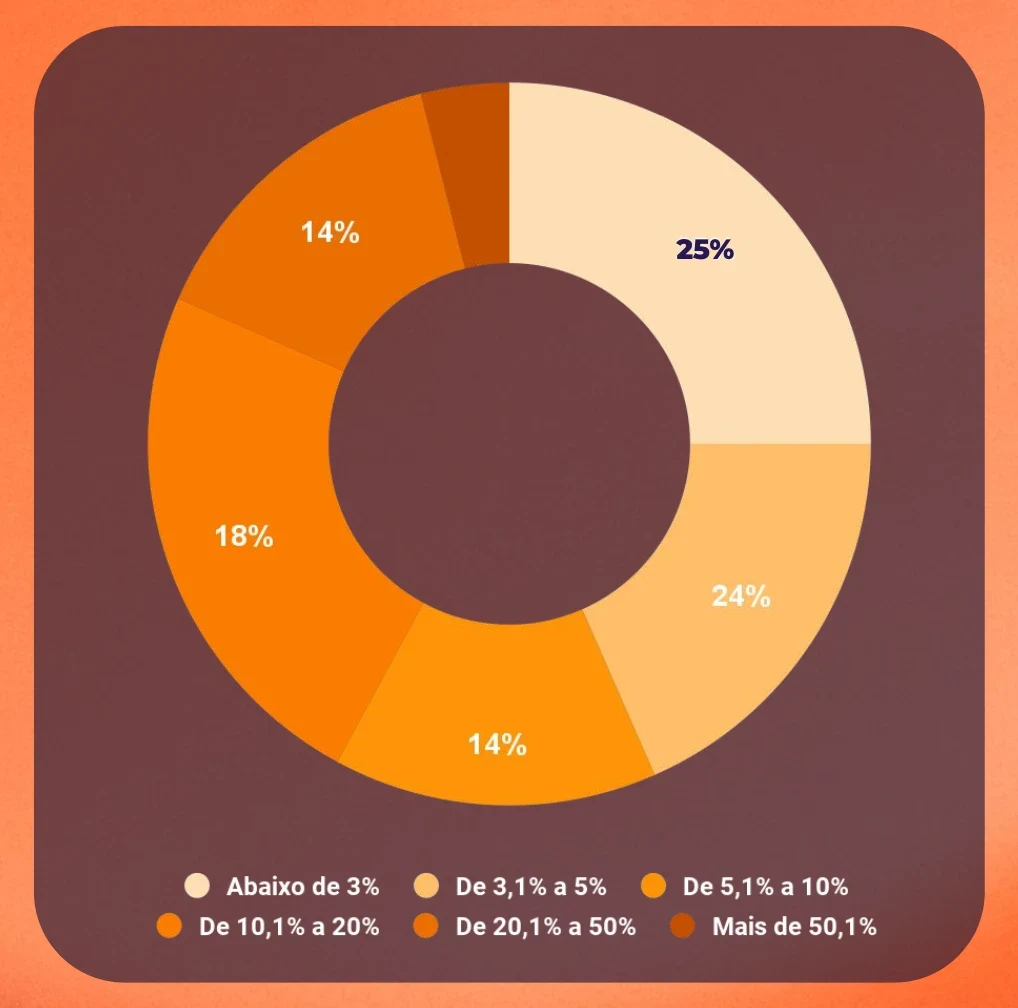 Quantos % do seu budget dedica-se para marketing de influencia?