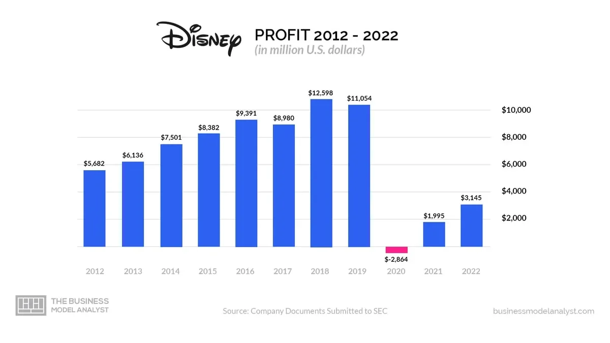 Lucro da Disney ano a ano
