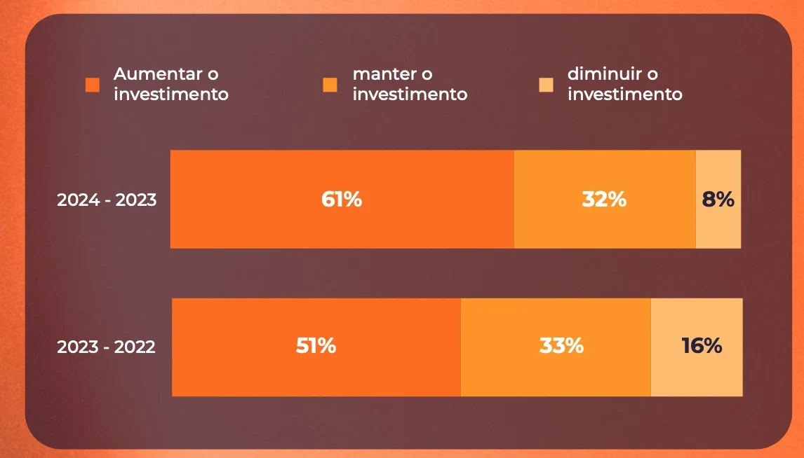 O que voce preve para 2024 no investimento em marketing de influencia?