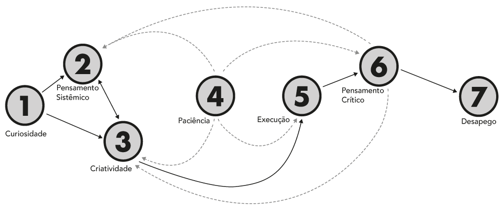 <b>A relação entre as habilidades e como se conectam</b><i>&nbsp; &nbsp; &nbsp; &nbsp; &nbsp; &nbsp; &nbsp; &nbsp; &nbsp; &nbsp; &nbsp; &nbsp; &nbsp; &nbsp;Copyright Alexandre Guzovsky - © 2023</i>