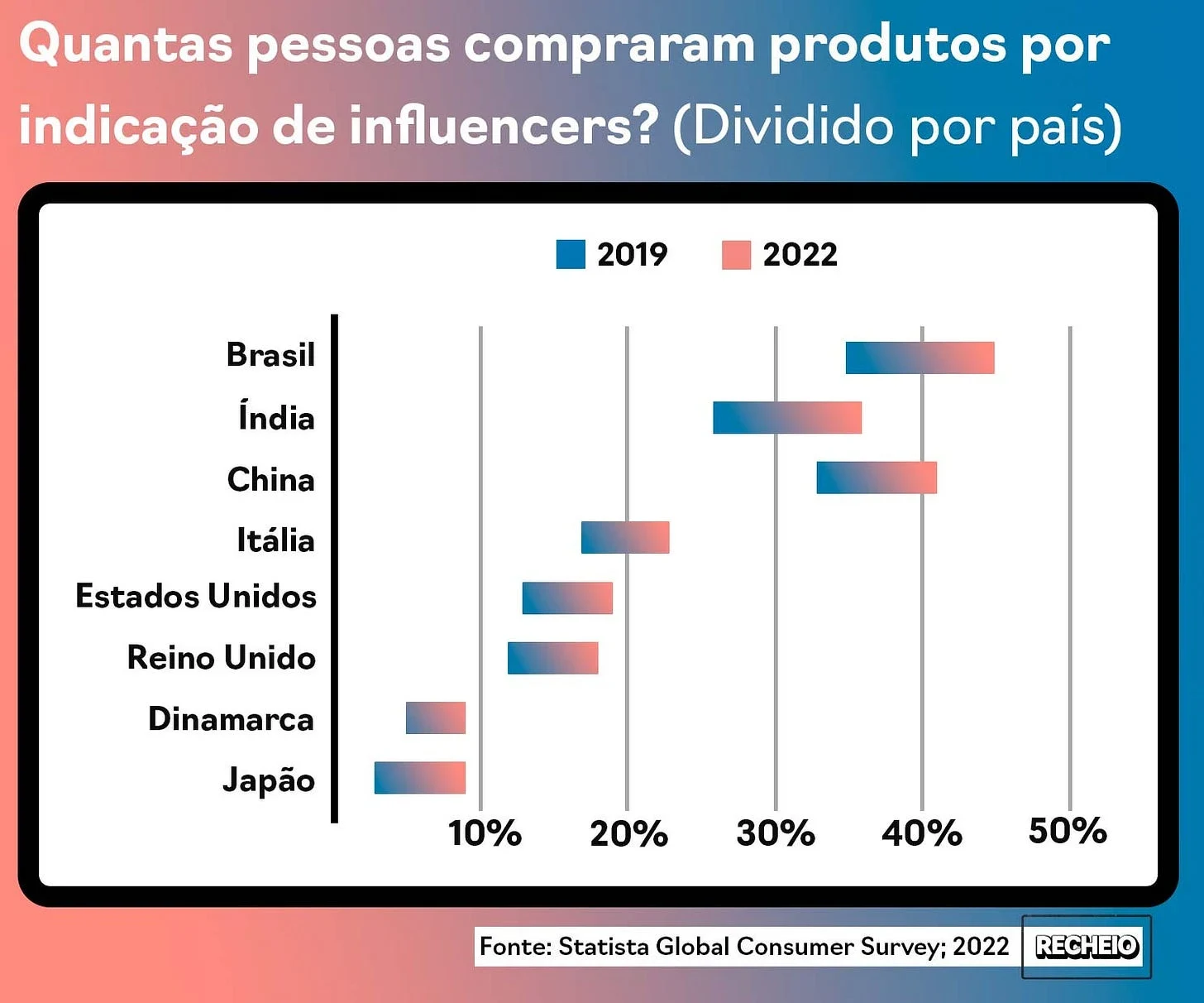 RECHEIO - Adeus, influencers - by Alberto Cataldi - RECHEIO