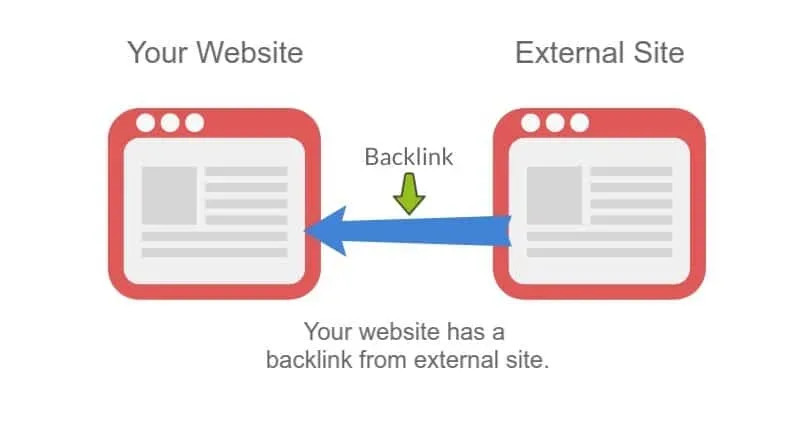 Ter um backlink é ter uma referência externa ao seu site.