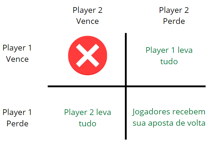 Possíveis resultados em um jogo de poquer