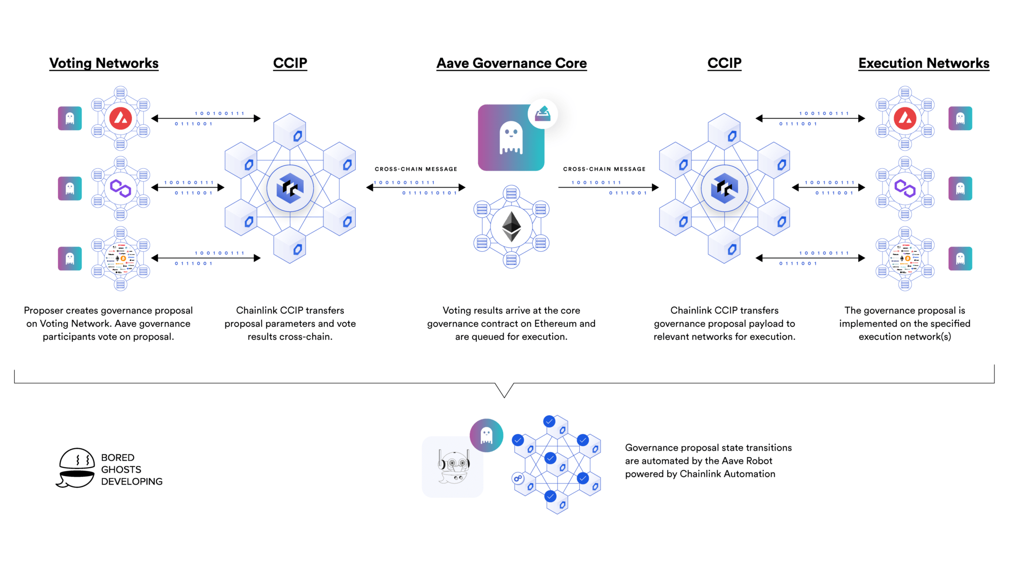 Notícias sobre criptomoedas - Chainlink CCIP