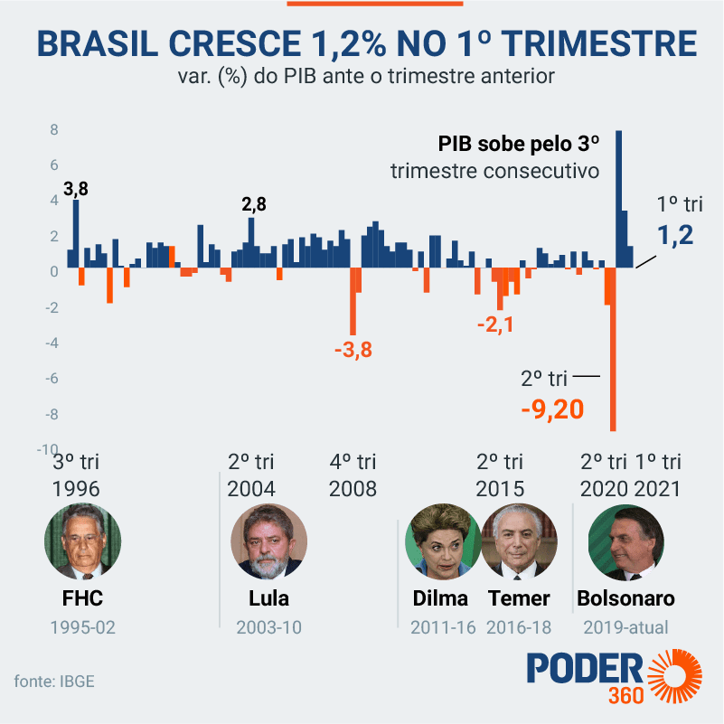 ver tbm esta FONTE:&nbsp;<a href="https://exame.com/economia/ocde-projeta-que-pib-do-brasil-crescera-37-em-2021/">https://exame.com/economia/ocde-projeta-que-pib-do-brasil-crescera-37-em-2021/</a>