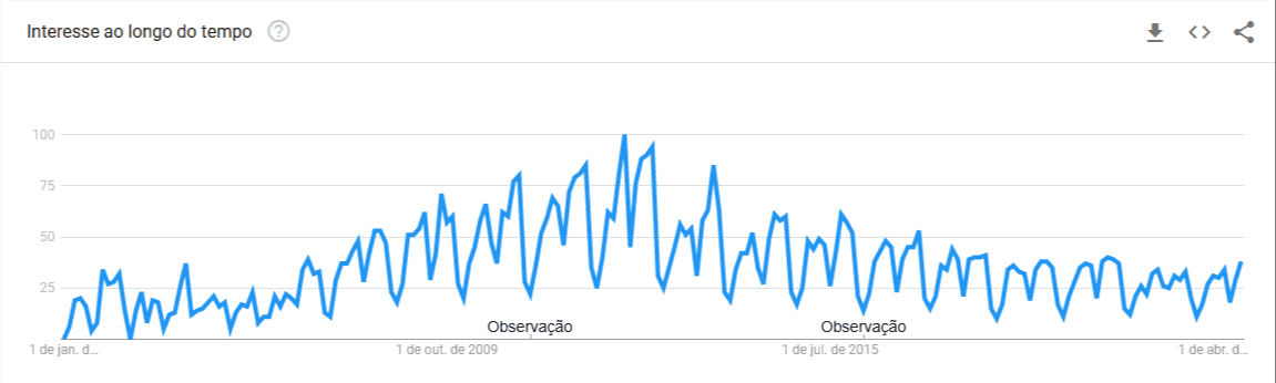 Pesquisas no Google para o termo "sustentabilidade" de 2004 ao presente