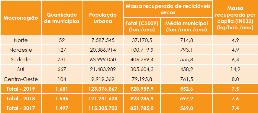 Massa recuperada de recicláveis secos dos municípios participantes do SNIS, segundo macrorregião geográfica (2019)<br>