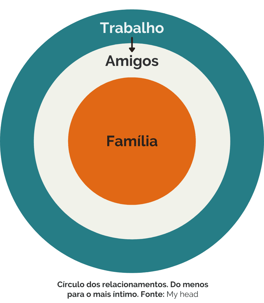 Círculo dos relacionamentos que todas as pessoas possuem: Trabalho, amigos e família.