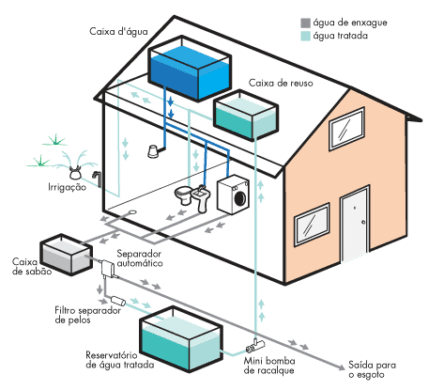 Exemplo de sistema de reuso de água.