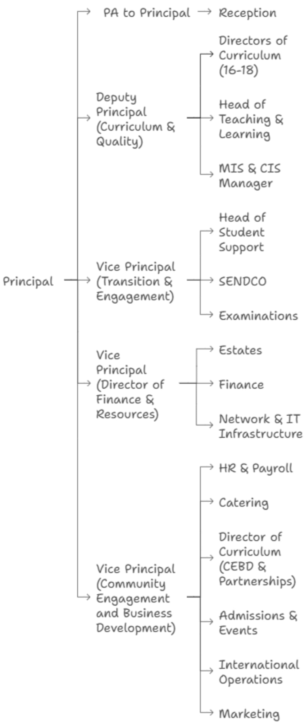 College Structure | Itchen Sixth Form College Careers