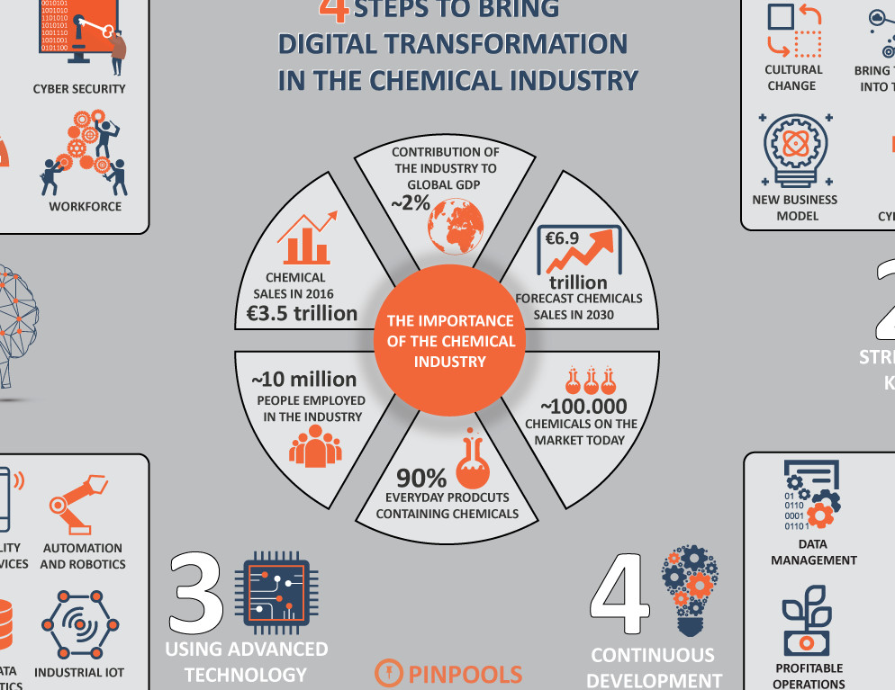 Digital Transformation in Chemistry