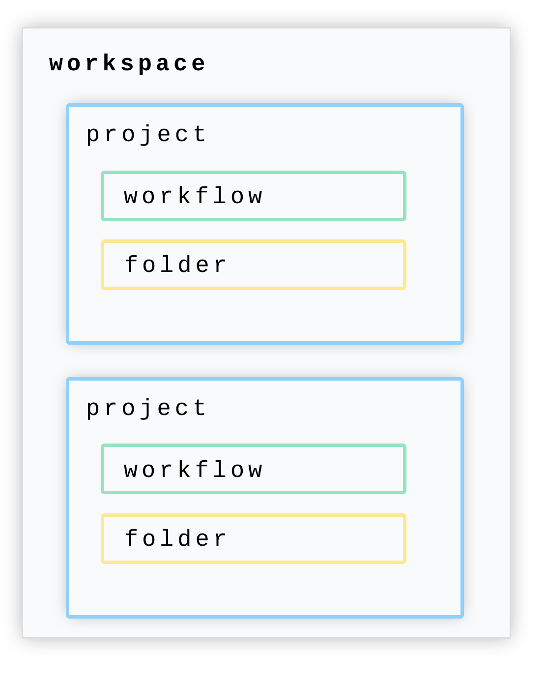 How workspaces are organized