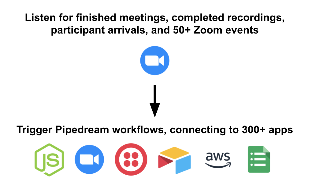 Connecting Zoom to any app using Pipedream