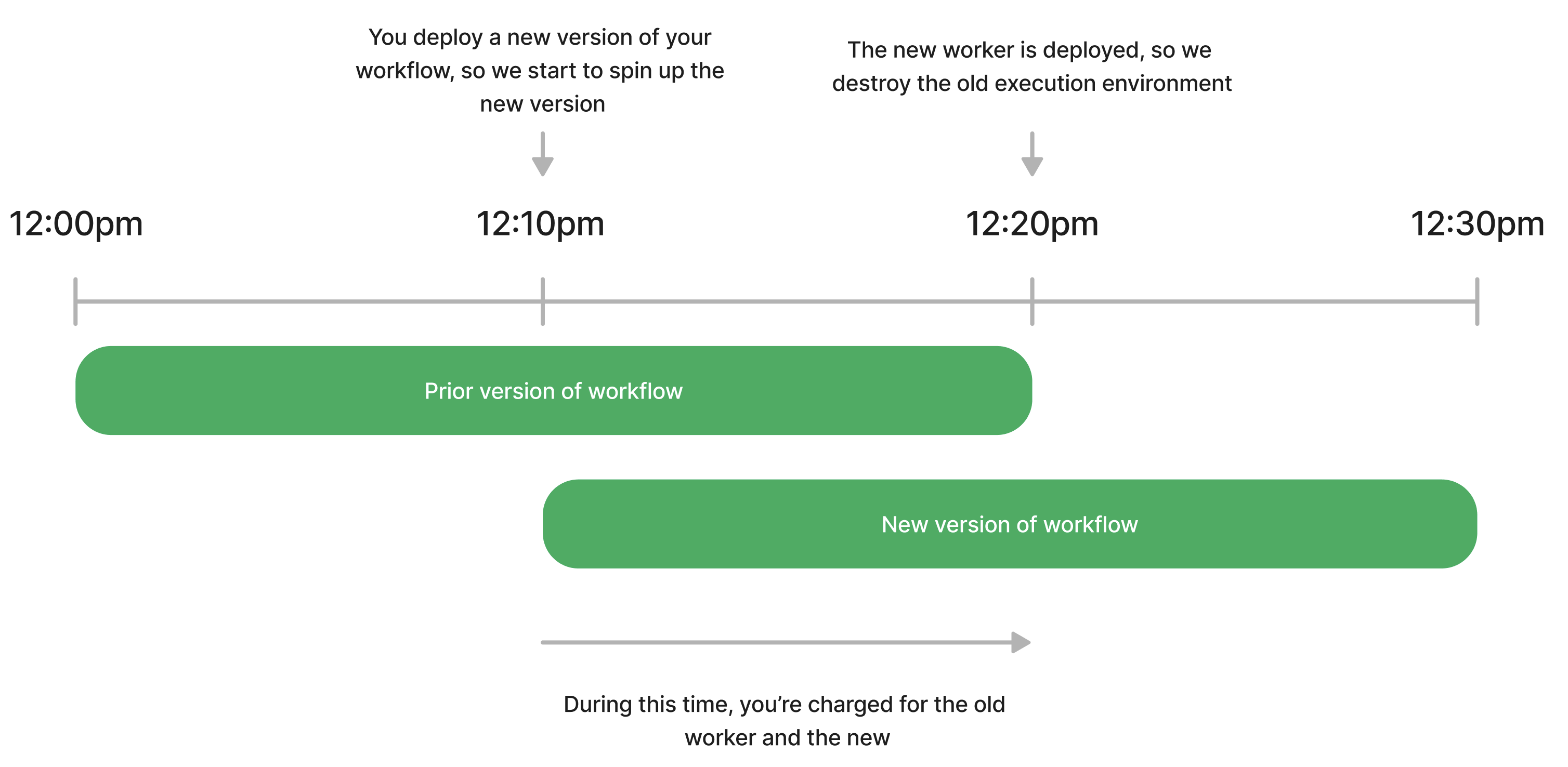 Dedicated worker overlap