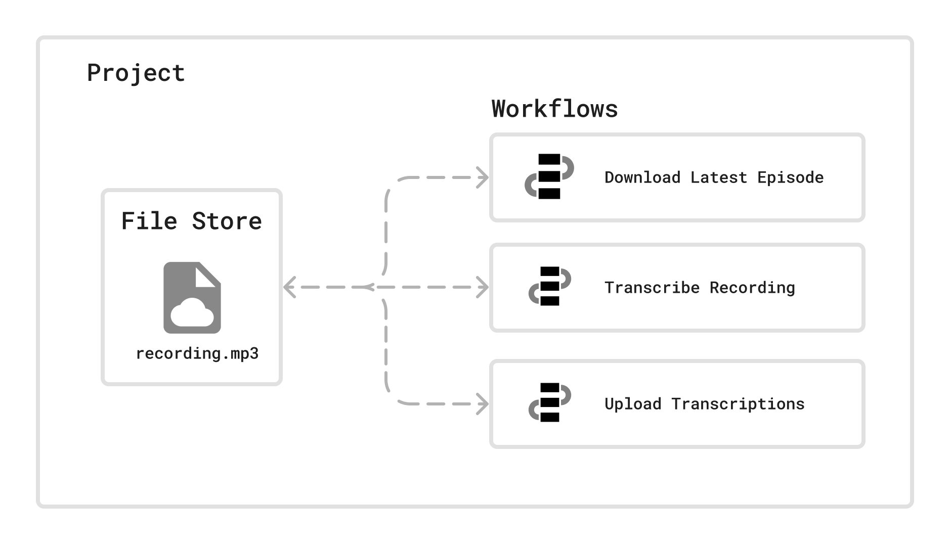 File Stores are scoped to Projects, and workflows within the Project can interact with files stored