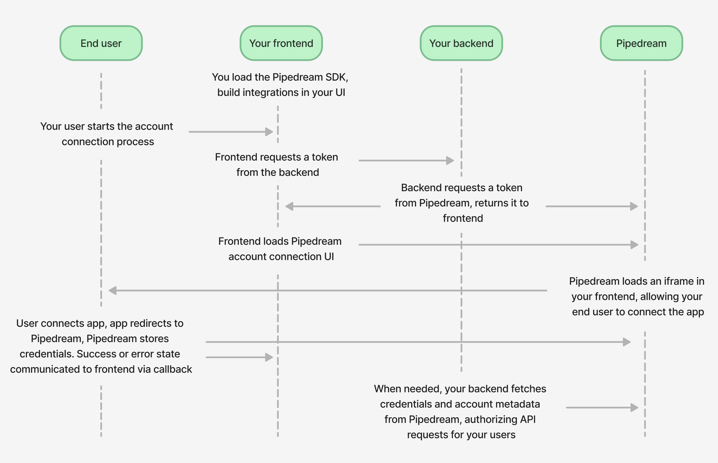 Connect developer flow