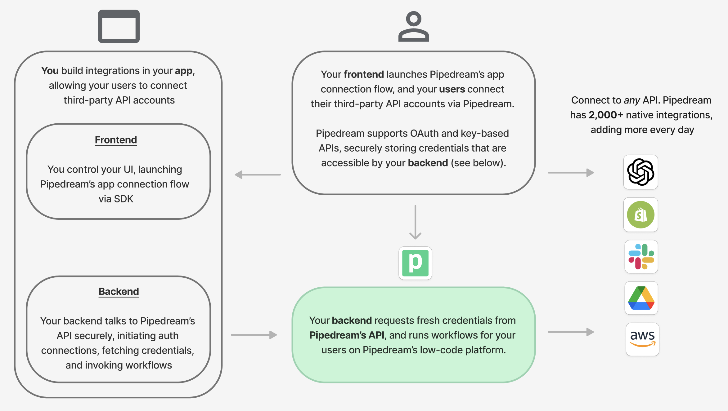 Pipedream Connect overview