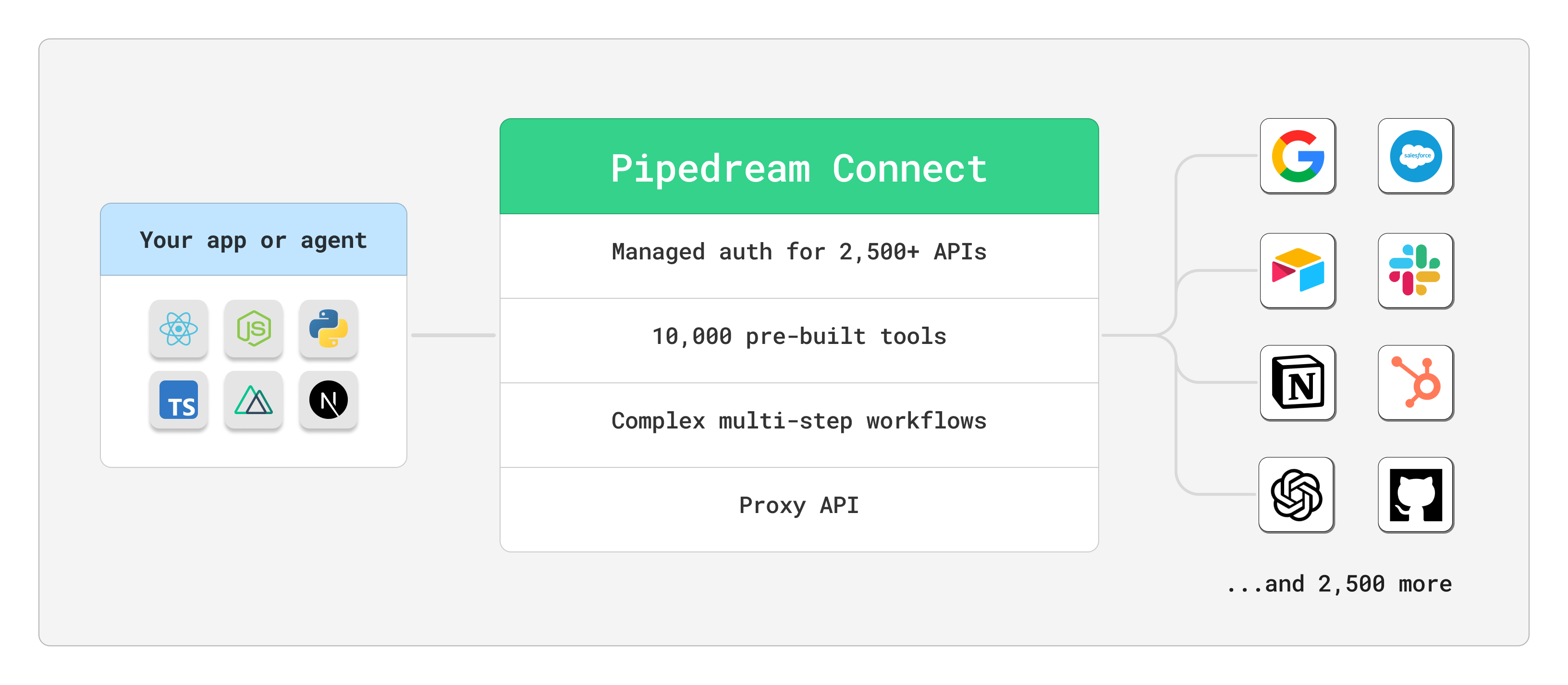 Connect visualization