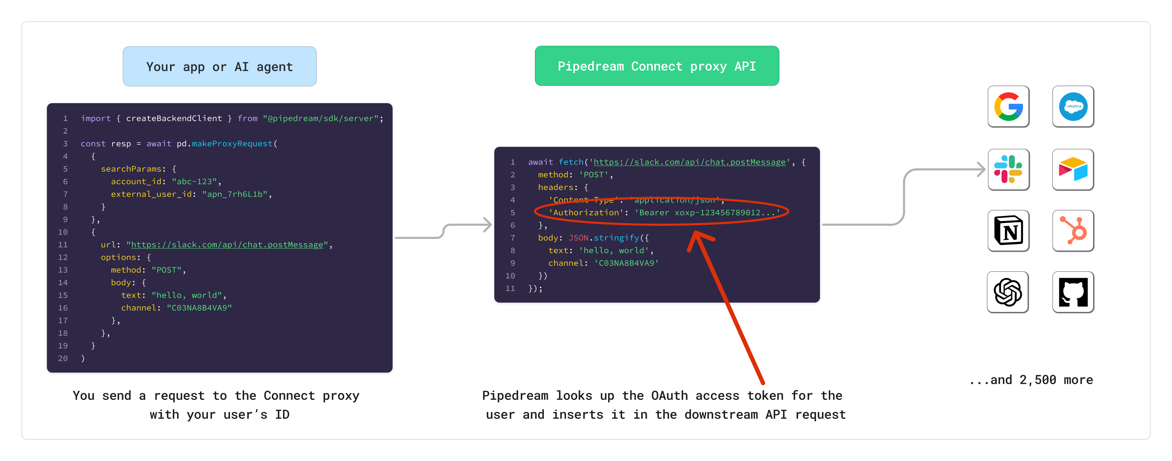 Connect API proxy visualization