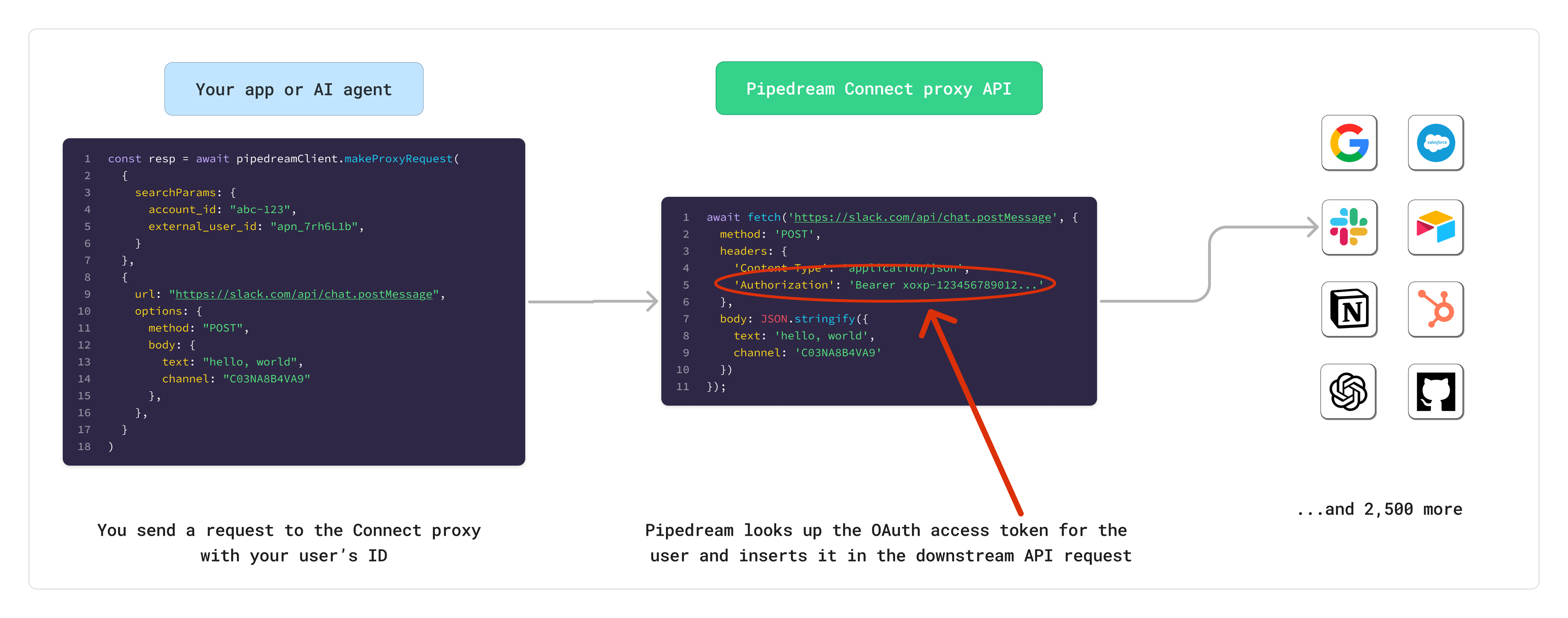 Connect API proxy visualization