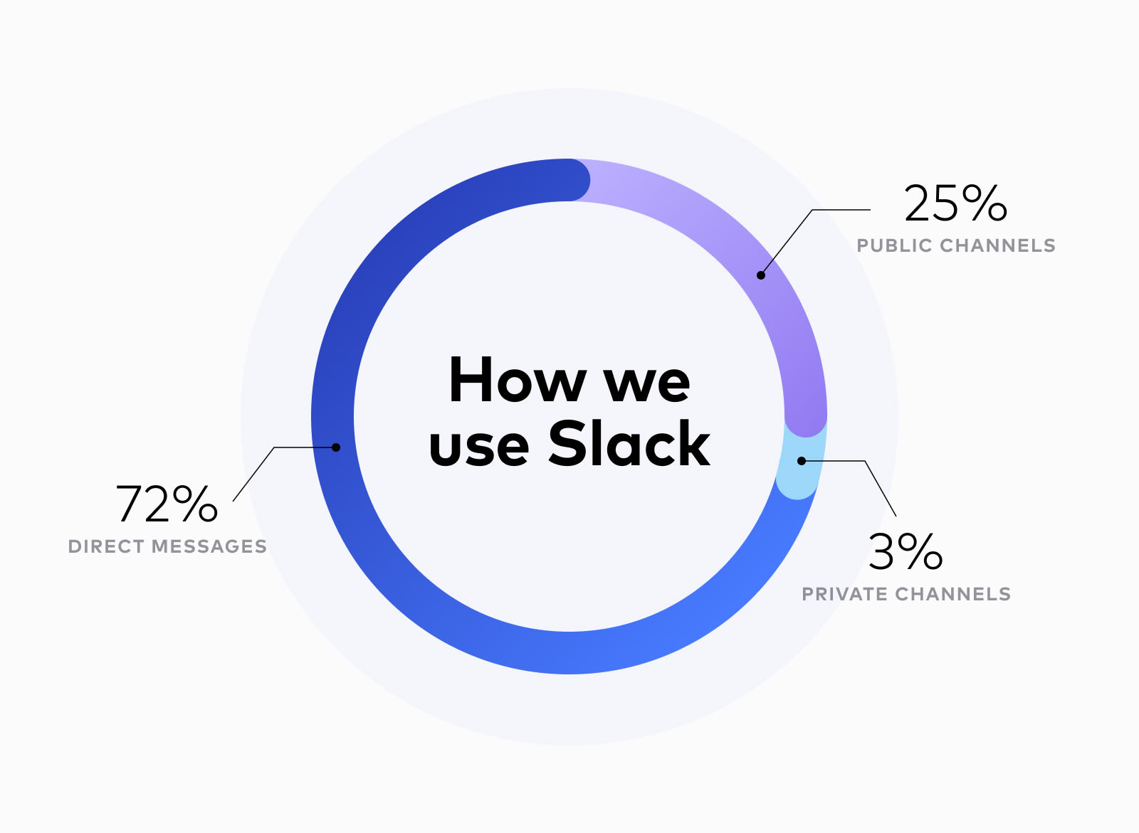 How many messages in Slack are DMs