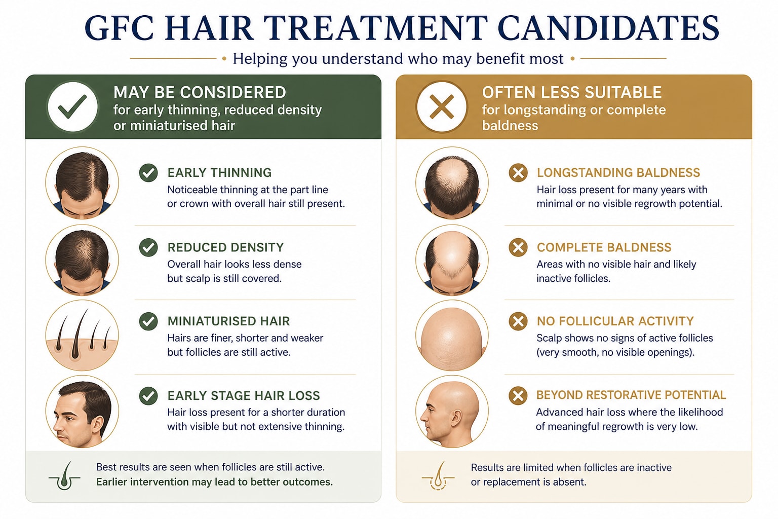 GFC hair treatment candidate suitability comparison at Revive61