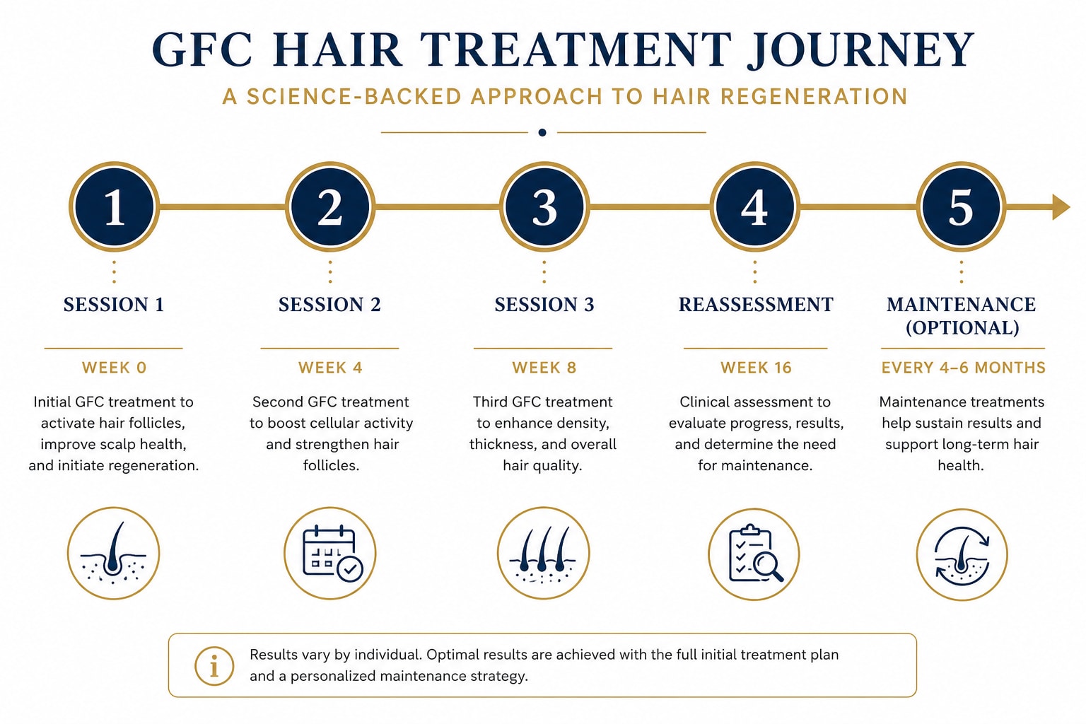 GFC hair treatment session timeline at Revive61 Faridabad