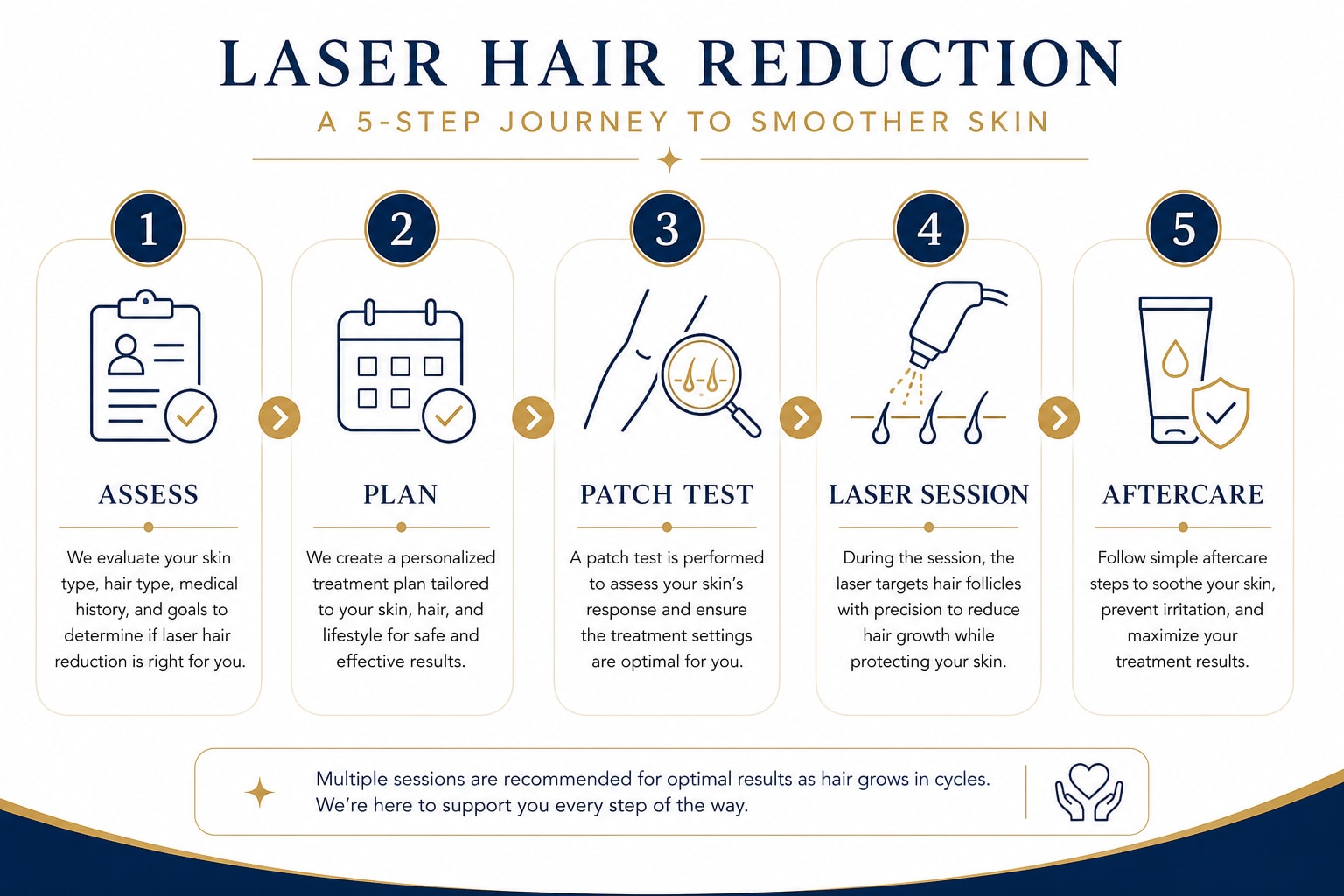 Five-step laser hair reduction treatment process at Revive61