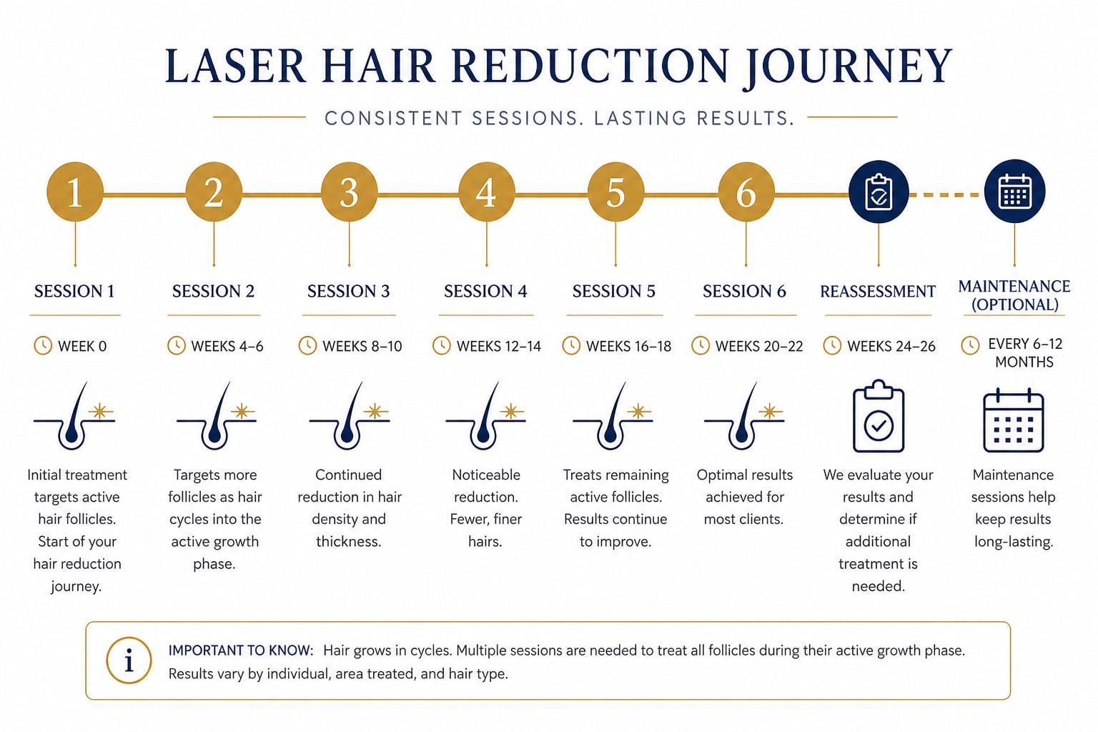 Laser hair reduction session timeline at Revive61 Faridabad