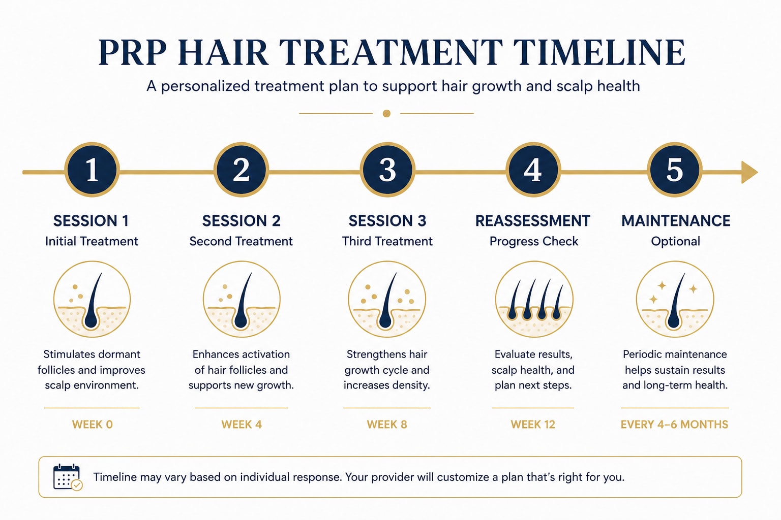 PRP hair treatment session timeline at Revive61 Faridabad