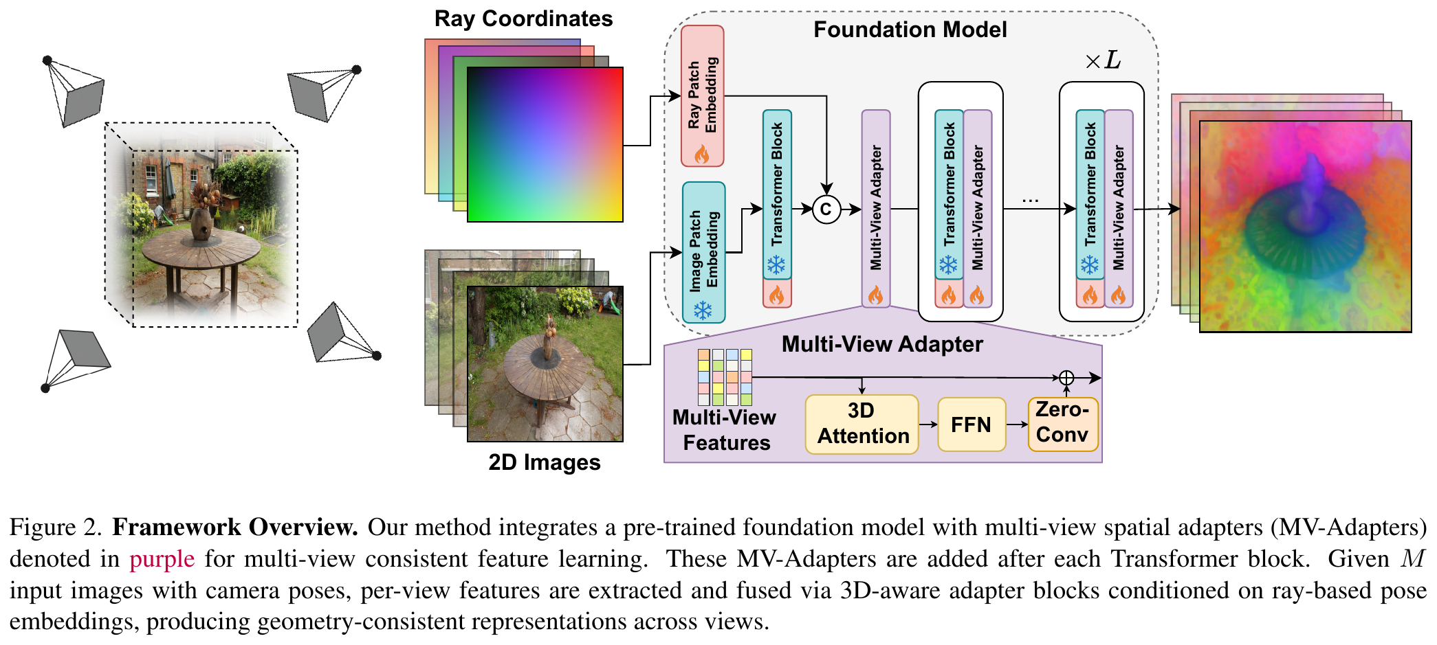 The Multi-View Adapter diagram