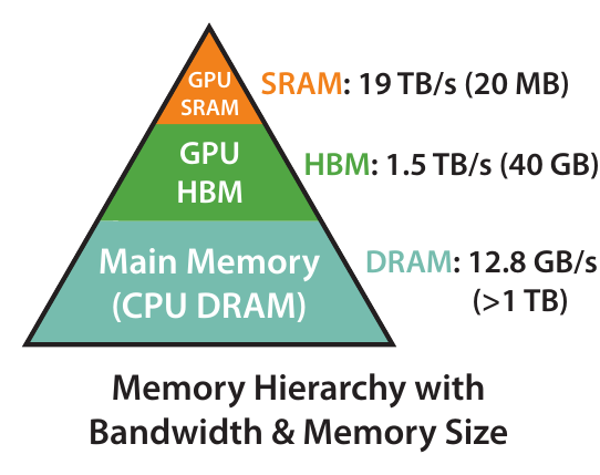 The GPU Memory Hierarchy diagram