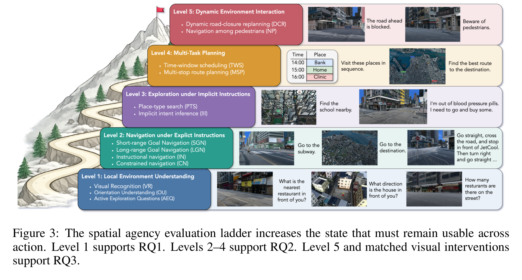 The Spatial Agency Ladder diagram