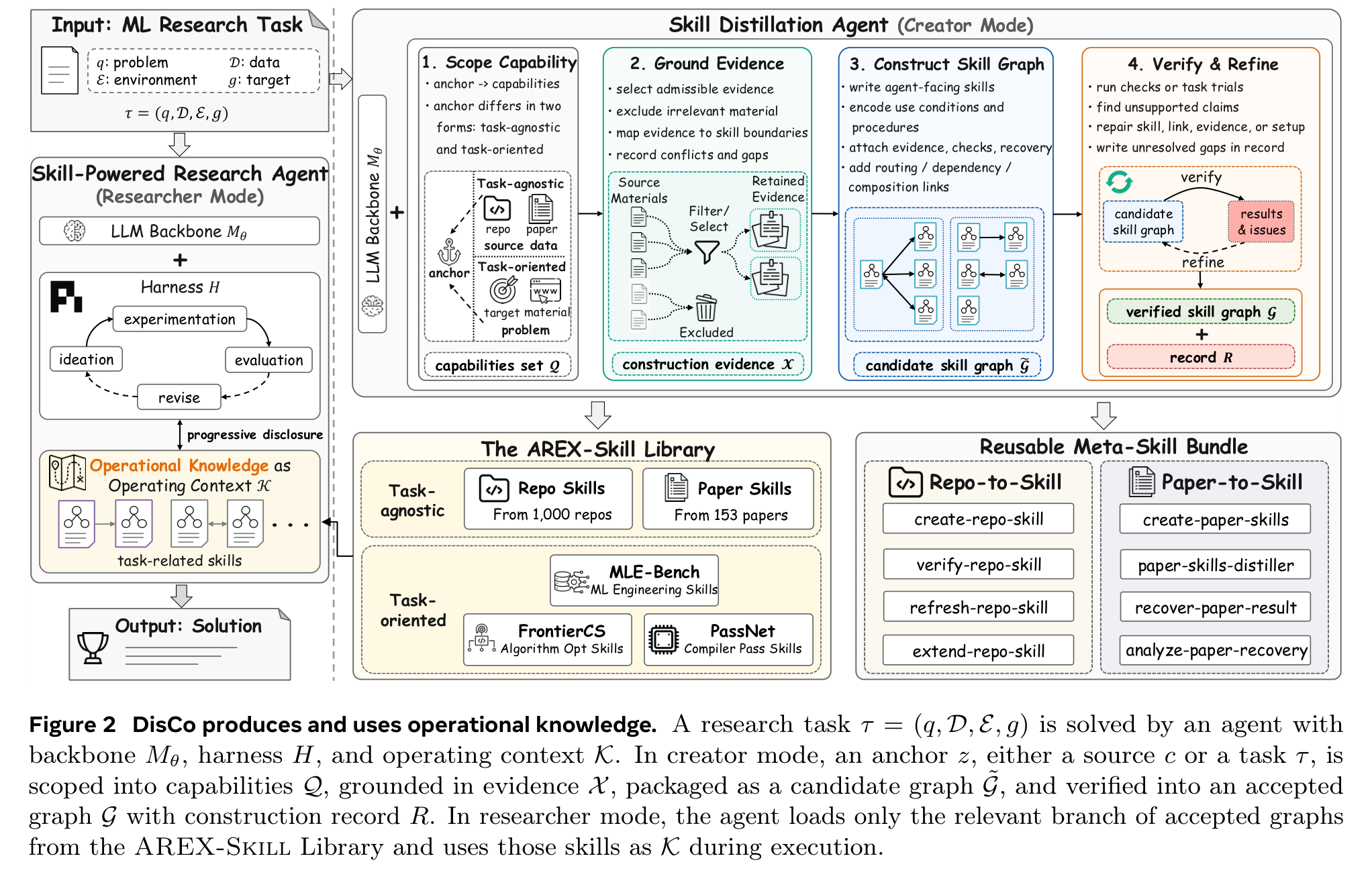Skill Distillation: Scope, Ground, Construct, Verify diagram