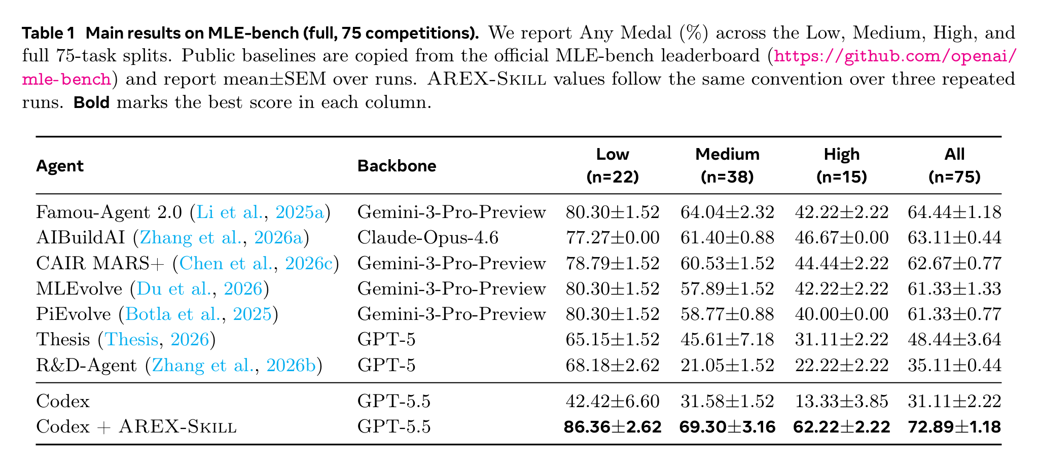 Results figure 1
