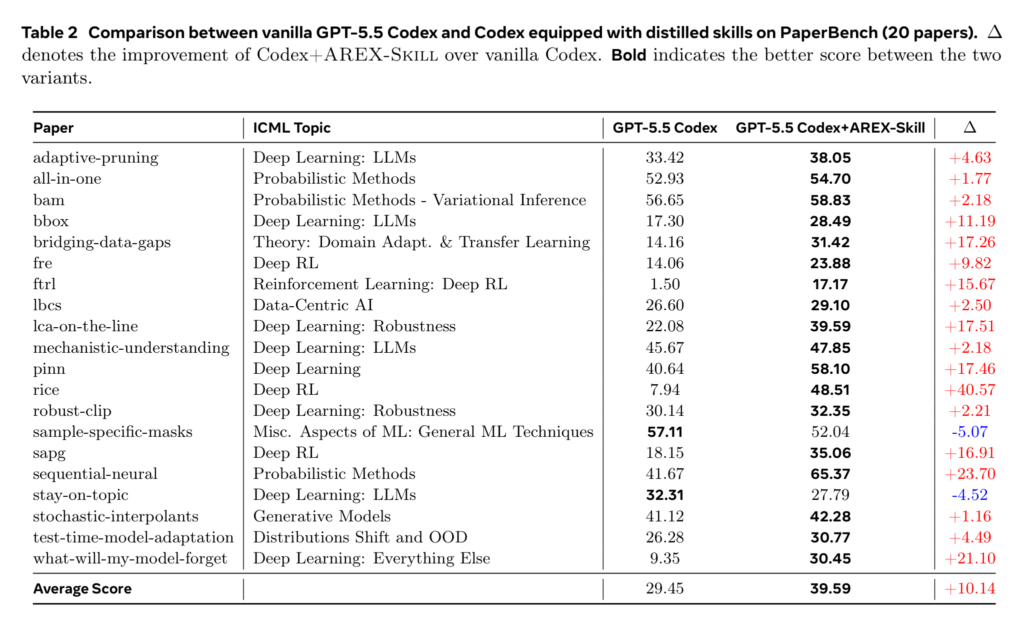 Results figure 2
